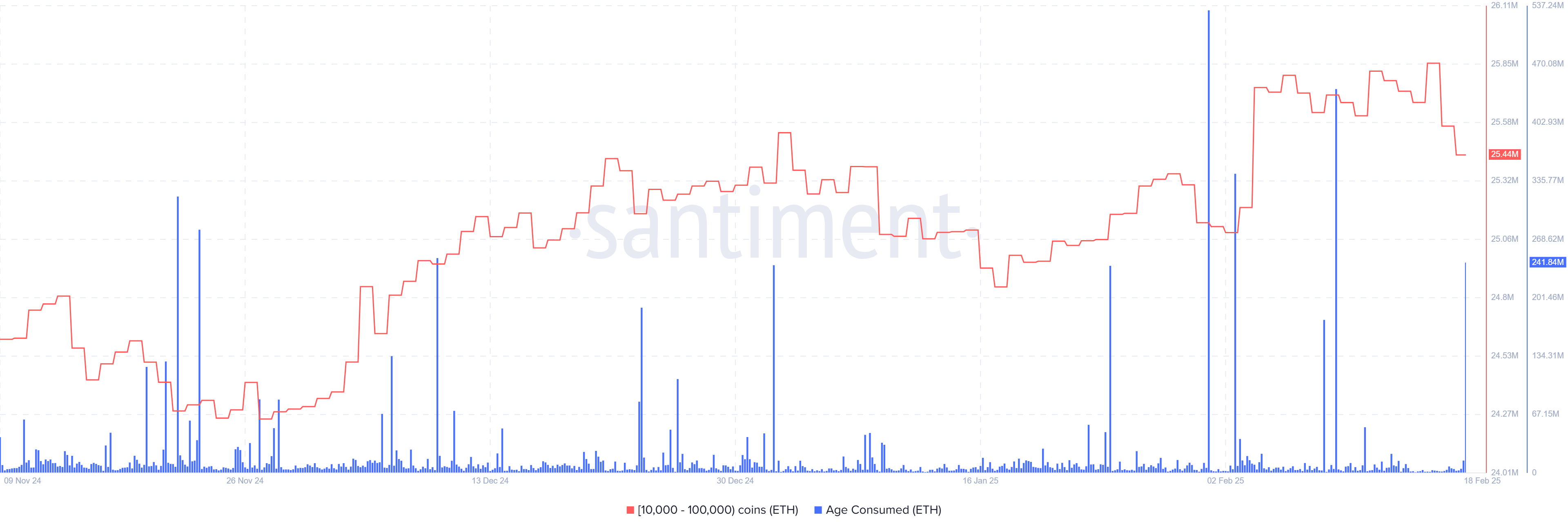 Распределение предложения ETH (10K-100K) и потребленный возраст